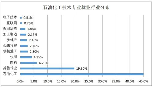 2019年石油化工技術(shù)專業(yè)解析 聚焦化工產(chǎn)品銷售領(lǐng)域的發(fā)展機遇與挑戰(zhàn)